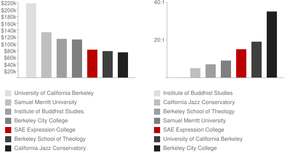 Expression College for Digital Arts Faculty Compensation and Workload Chart
