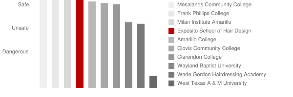 Exposito School of Hair Design Safety Chart