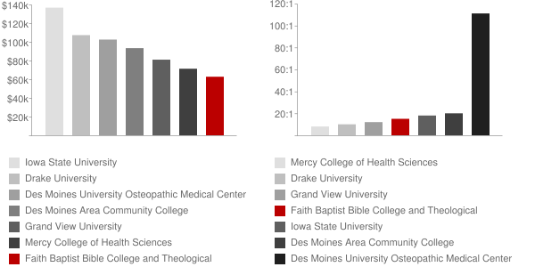 Faith Baptist Bible College and Theological Seminary Faculty Compensation and Workload Chart