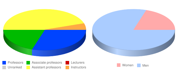 Faith Baptist Bible College and Theological Seminary Faculty Demographics Chart