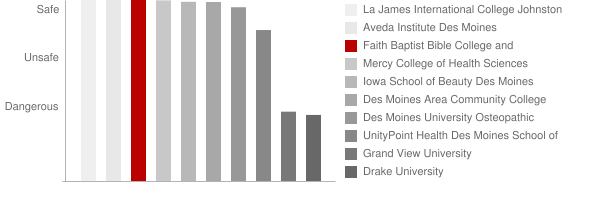 Faith Baptist Bible College and Theological Seminary Safety Chart