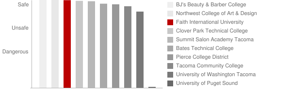 Faith Evangelical College & Seminary Safety Chart