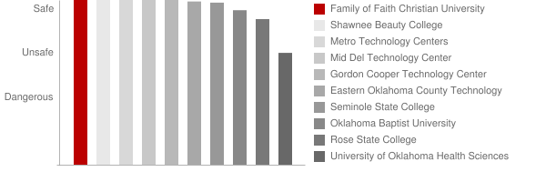 Family of Faith College Safety Chart