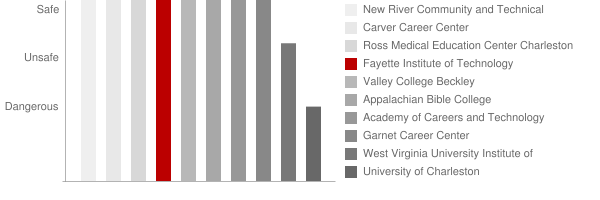 Fayette Institute of Technology Safety Chart