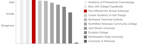 Paul Mitchell the School Arkansas Safety Chart