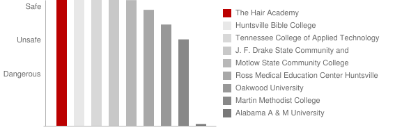 Fayetteville College of Cosmetology Arts and Sciences Safety Chart