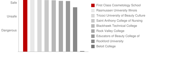 First Class Cosmetology School Safety Chart