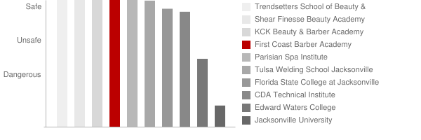 First Coast Barber Academy Safety Chart