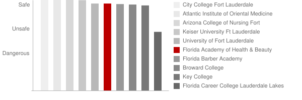 Florida Academy of Health & Beauty Safety Chart