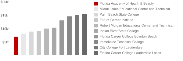 Florida Academy of Health & Beauty Tuition Comparison Chart