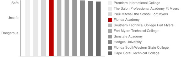 Florida Academy Safety Chart