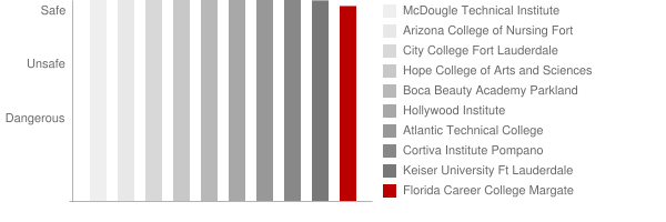 Florida Career College Margate Safety Chart