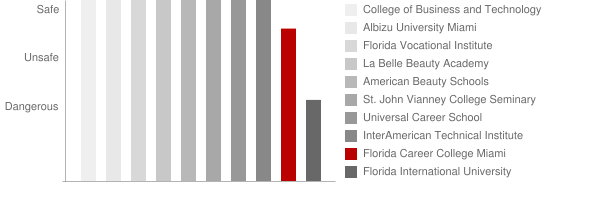 Florida Career College Miami Safety Chart