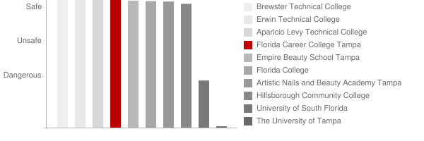 Florida Career College Tampa Safety Chart