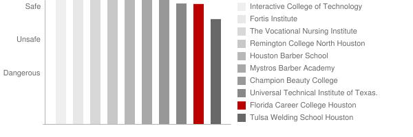 Florida Career College UEI College Houston Safety Chart