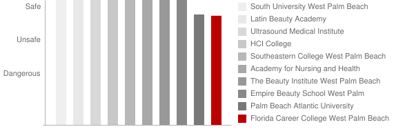 Florida Career College West Palm Beach Safety Chart