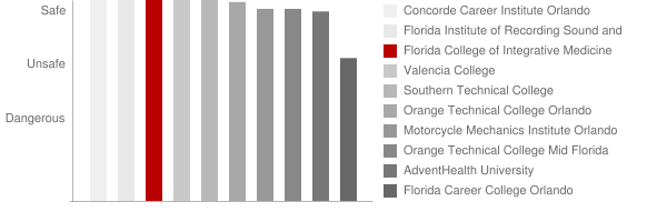 Florida College of Integrative Medicine Safety Chart