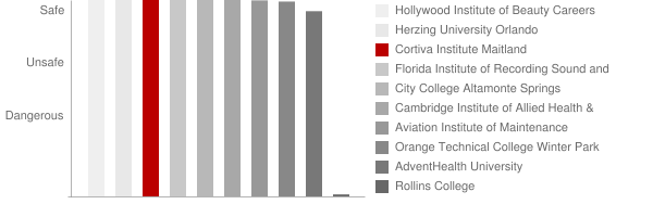 Florida College of Natural Health Maitland Safety Chart