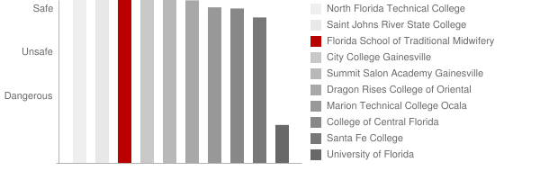 Florida School of Traditional Midwifery Safety Chart