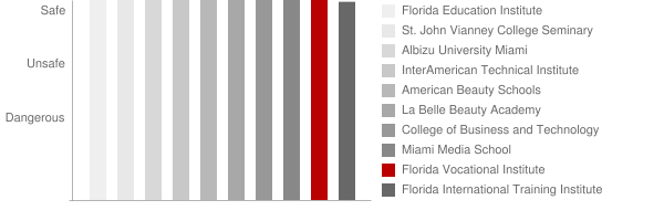 Florida Vocational Institute Safety Chart