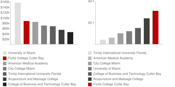 Fortis College Cutler Bay Faculty Compensation and Workload Chart