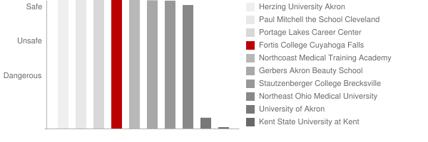 Fortis College Cuyahoga Falls Safety Chart