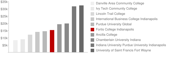 Fortis College Indianapolis Tuition Comparison Chart
