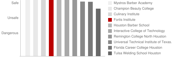 Fortis Institute Houston Safety Chart