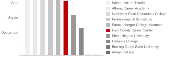 Four County Career Center Safety Chart