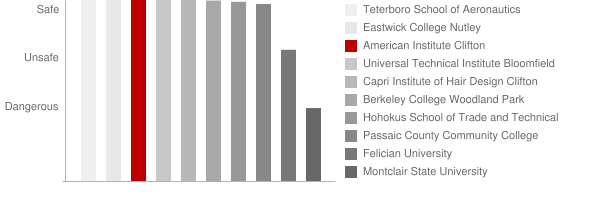 American Institute Clifton Safety Chart