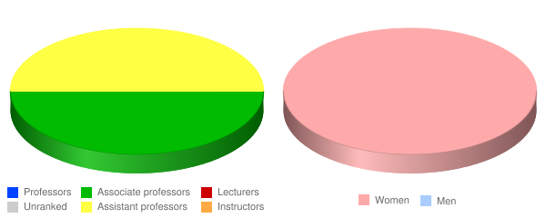 Franciscan School of Theology Faculty Demographics Chart