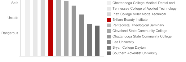 Franklin Academy Safety Chart
