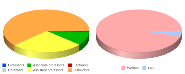 Frontier Nursing University Faculty Demographics Chart
