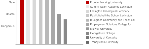 Frontier Nursing University Safety Chart