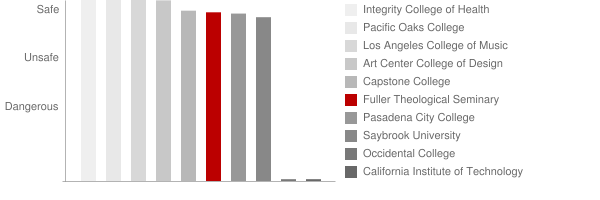Fuller Theological Seminary in California Safety Chart