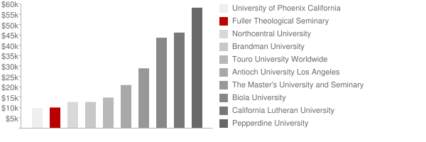 Fuller Theological Seminary in California Tuition Comparison Chart