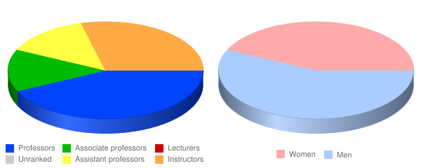Future Generations Graduate School Faculty Demographics Chart