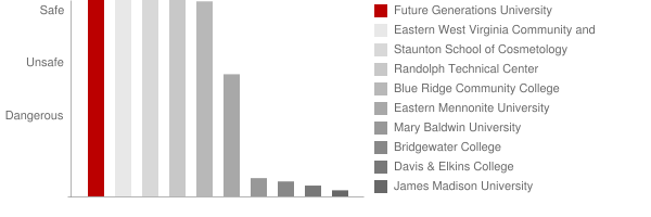 Future Generations Graduate School Safety Chart