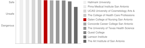 Galen College of Nursing San Antonio Safety Chart