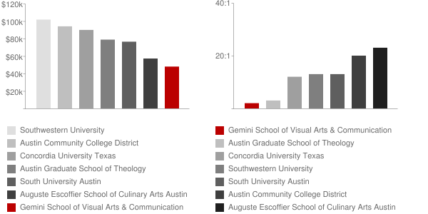 Gemini School of Visual Arts & Communication Faculty Compensation and Workload Chart