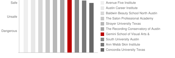 Gemini School of Visual Arts & Communication Safety Chart