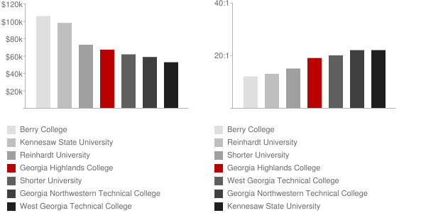Georgia Highlands College Faculty Compensation and Workload Chart