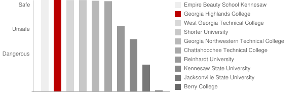 Georgia Highlands College Safety Chart