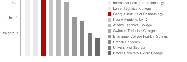 Georgia Institute of Cosmetology Safety Chart
