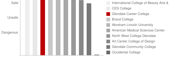 Glendale Career College Safety Chart