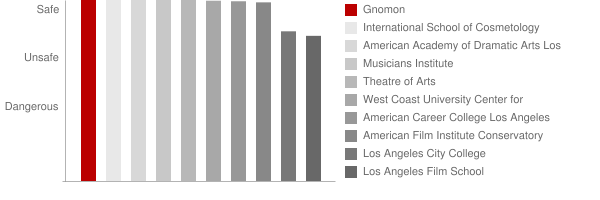 Gnomon School of Visual Effects Safety Chart