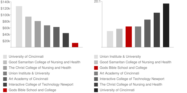 Gods Bible School and College Faculty Compensation and Workload Chart