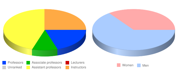 Gods Bible School and College Faculty Demographics Chart