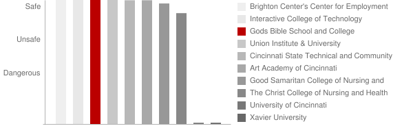 Gods Bible School and College Safety Chart