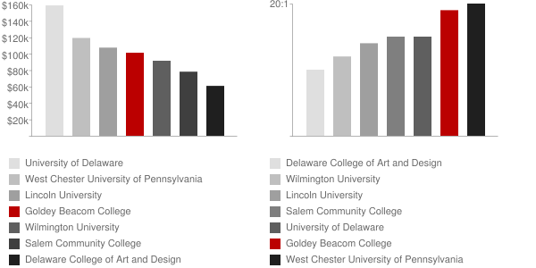 Goldey Beacom College Faculty Compensation and Workload Chart